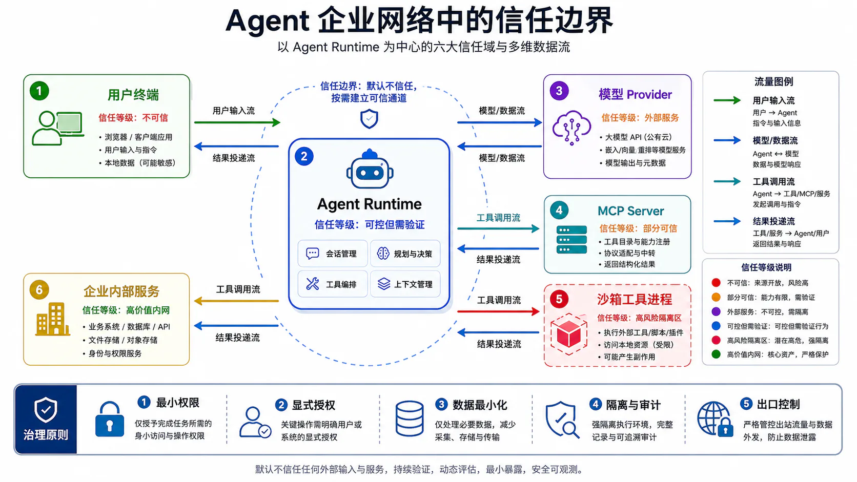 Agent 企业网络中的信任边界