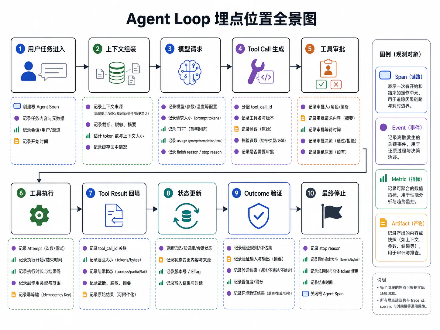 Agent Loop 埋点位置全景图