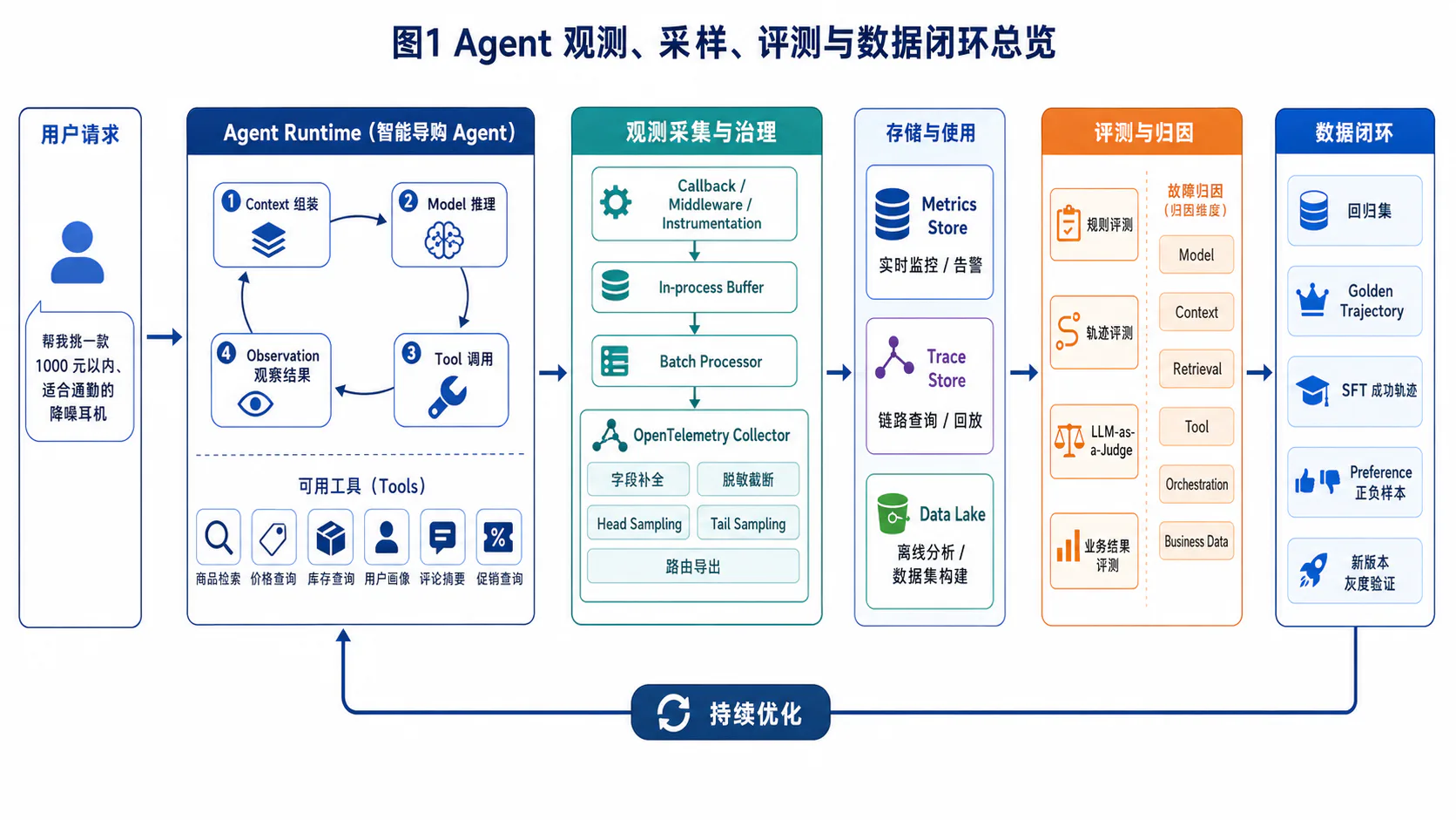 Agent Runtime、观测采集、分层存储、评测归因与数据闭环总览