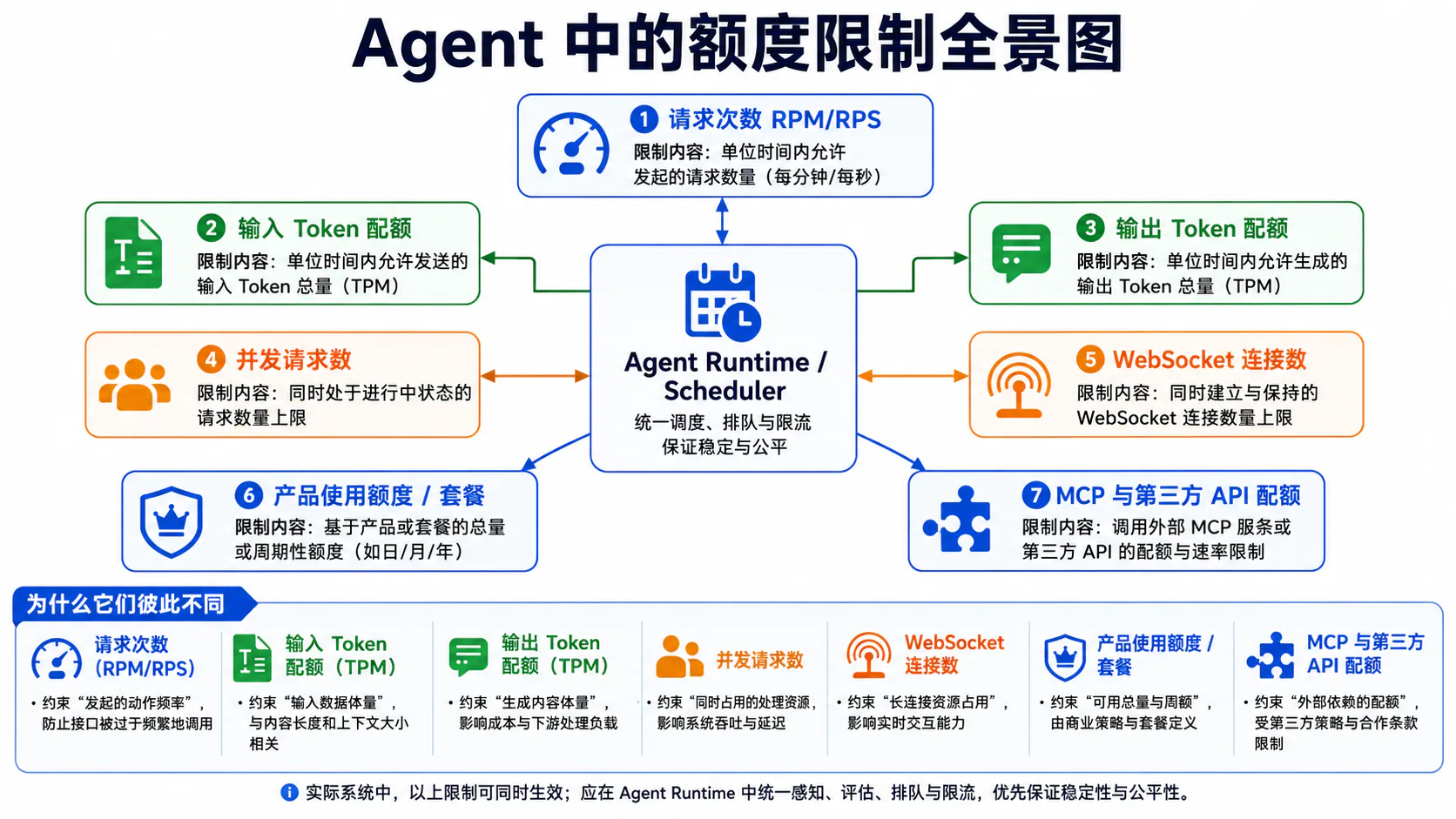 Agent 中的额度限制全景