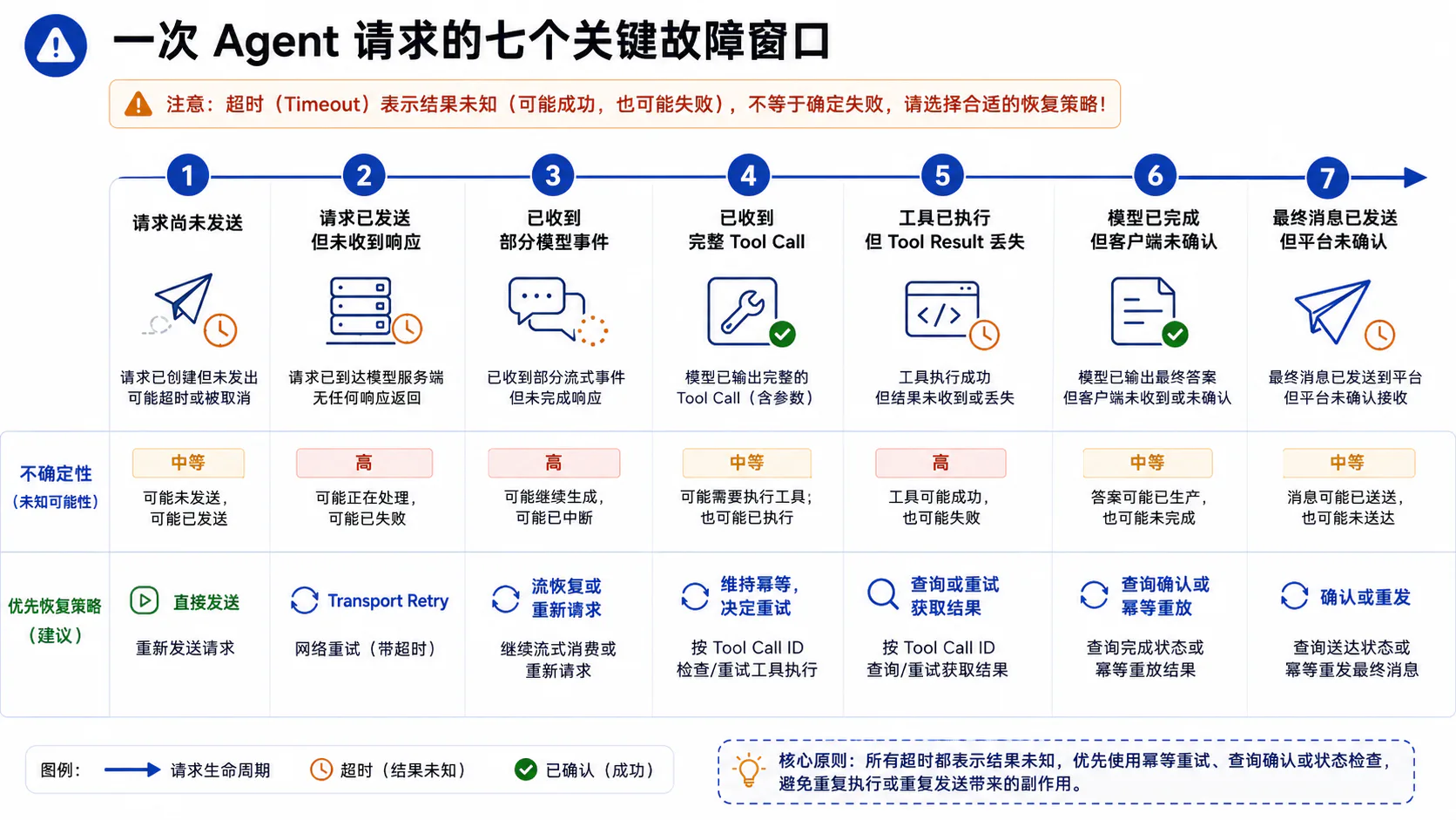 一次 Agent 请求的七个关键故障窗口