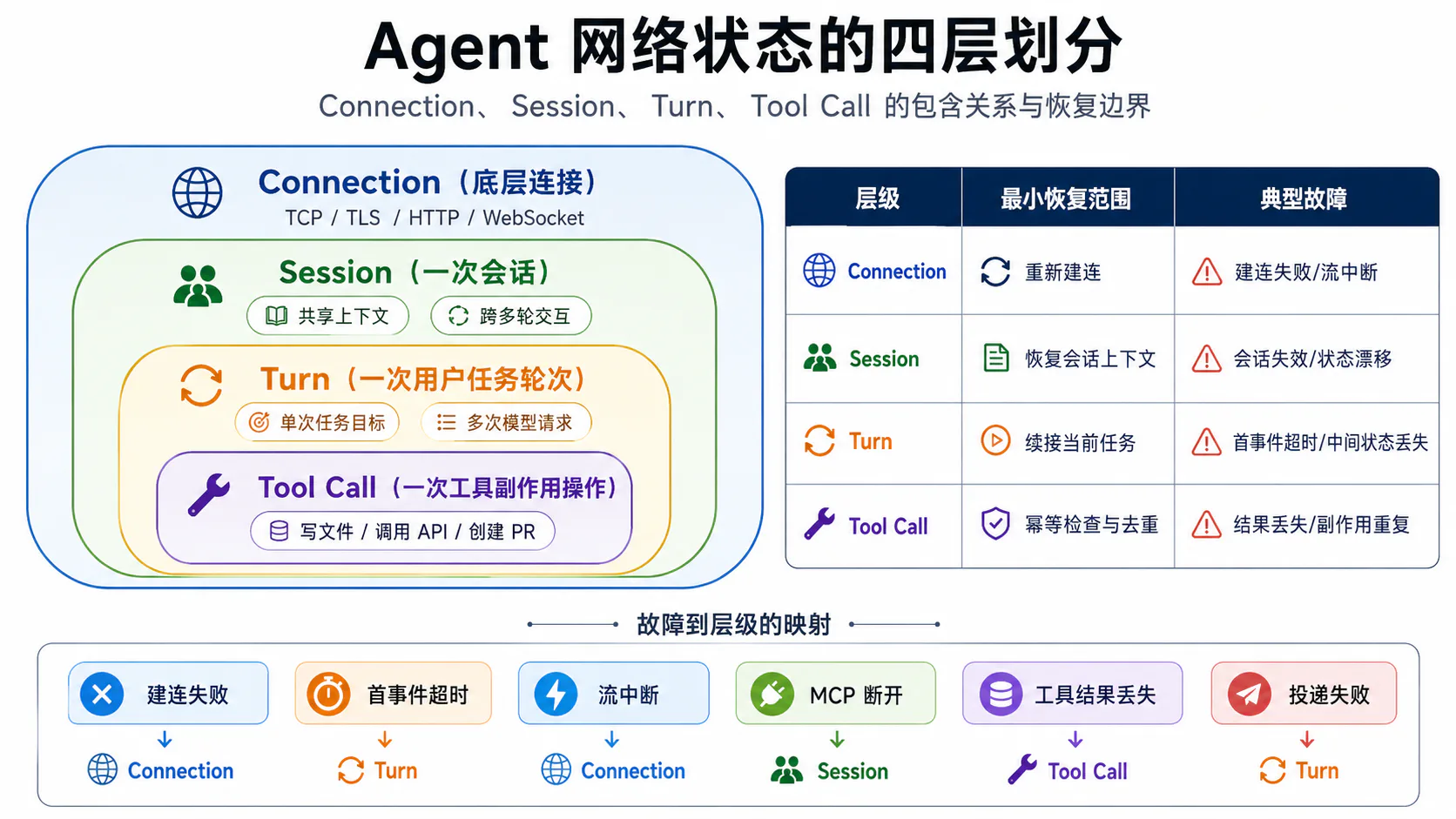 Agent 的六条网络链路