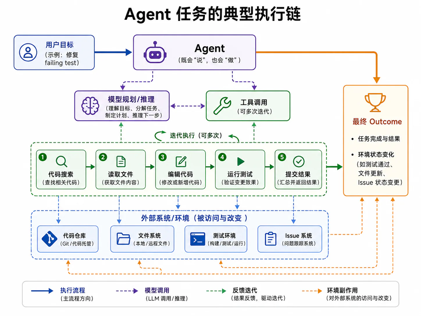 Agent 任务的典型执行链