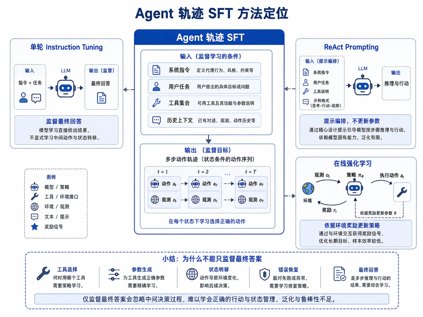 Agent 轨迹 SFT 方法定位