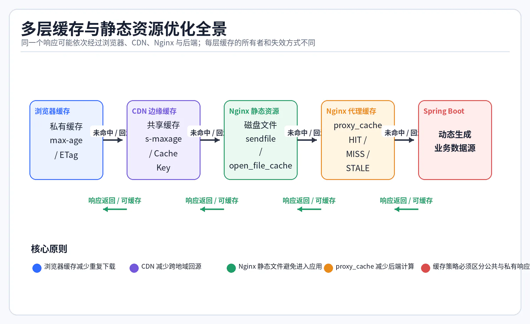 01 cache layered architecture