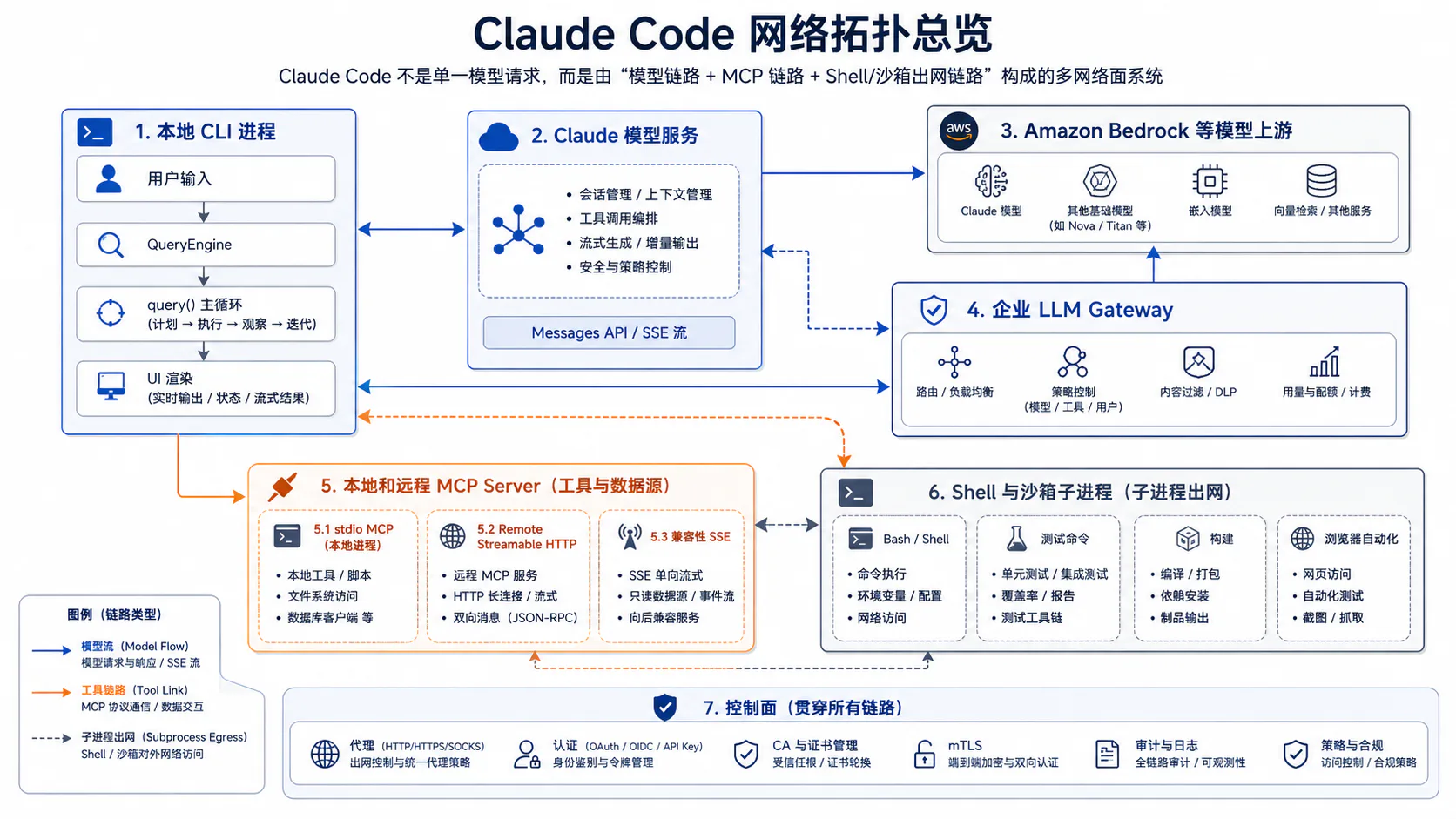 Claude Code 网络拓扑总览