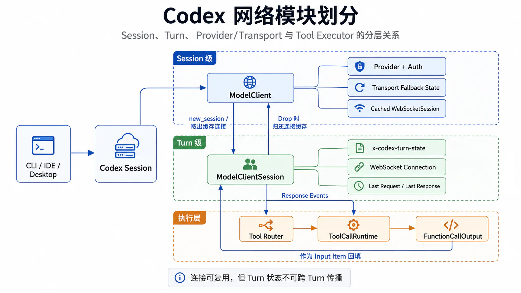 Codex 网络模块划分