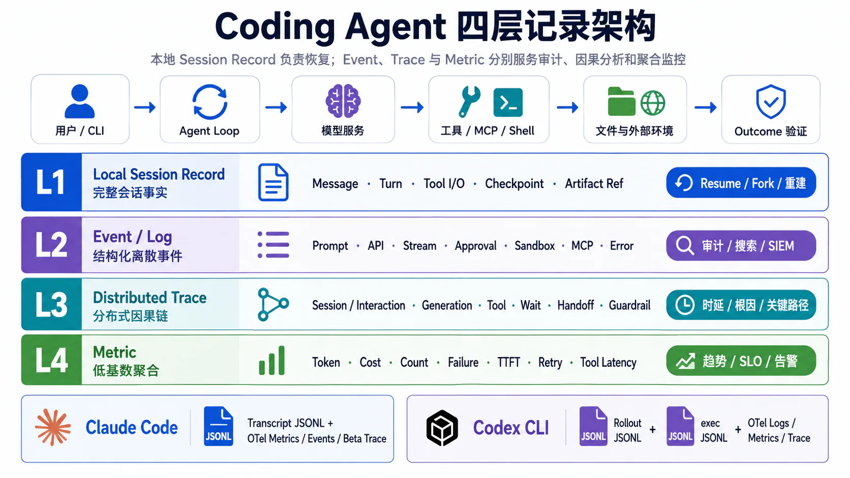 Coding Agent 四层记录架构