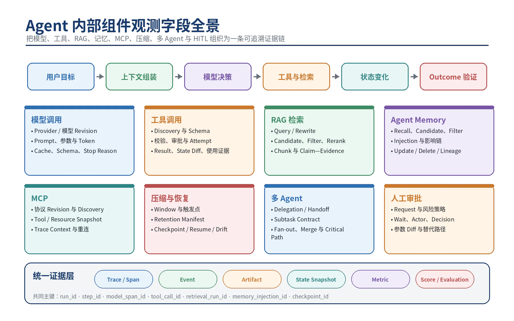 Agent 内部组件观测字段全景