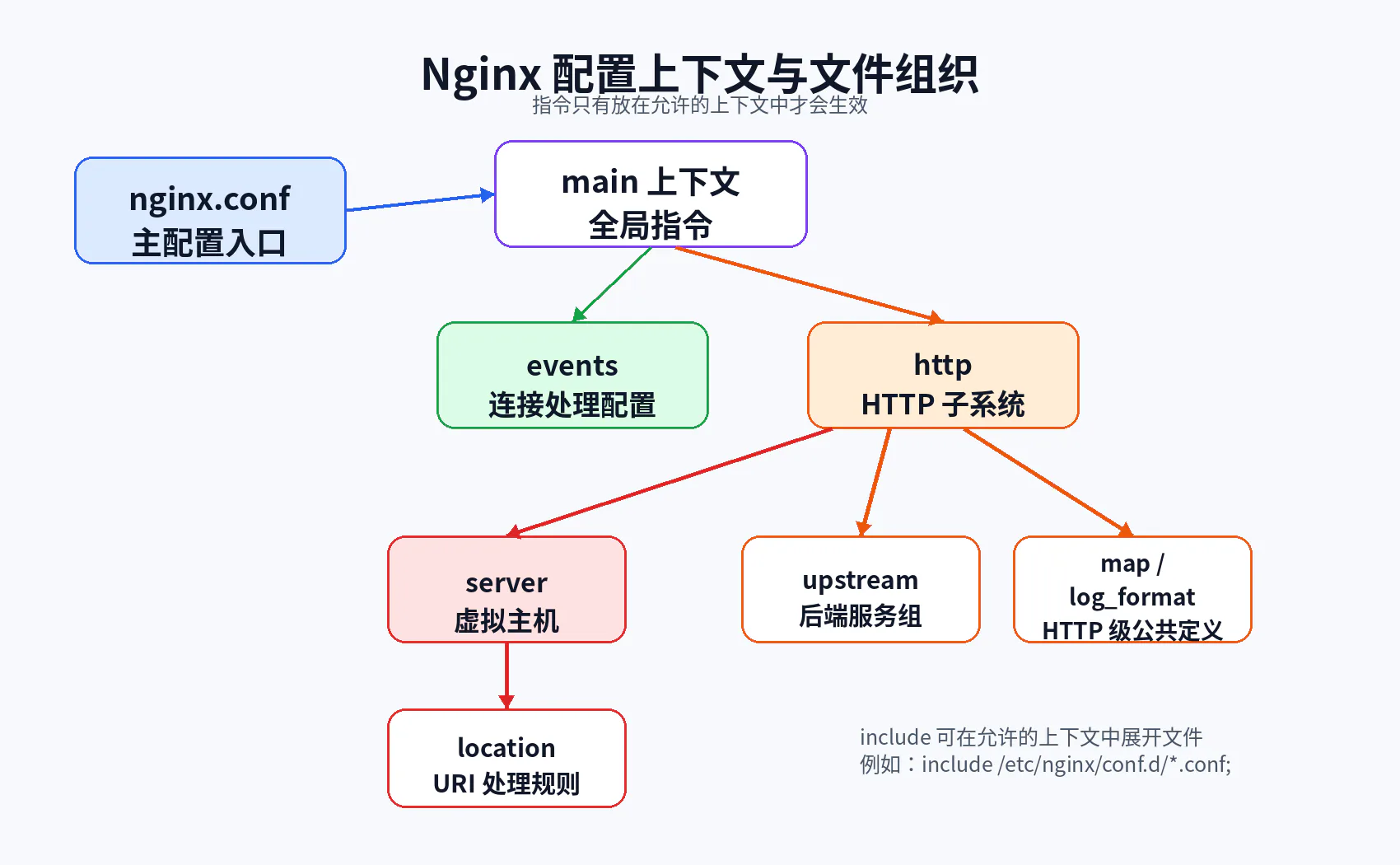 Nginx 配置上下文与文件组织