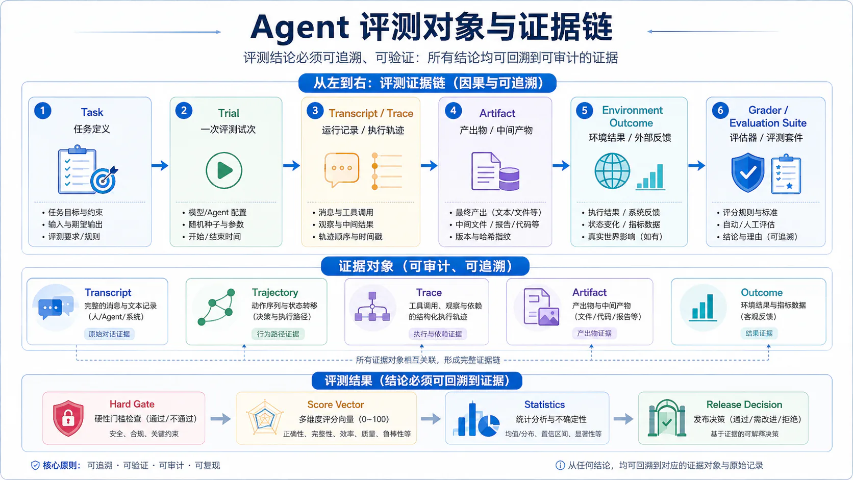 Agent 评测对象与证据链