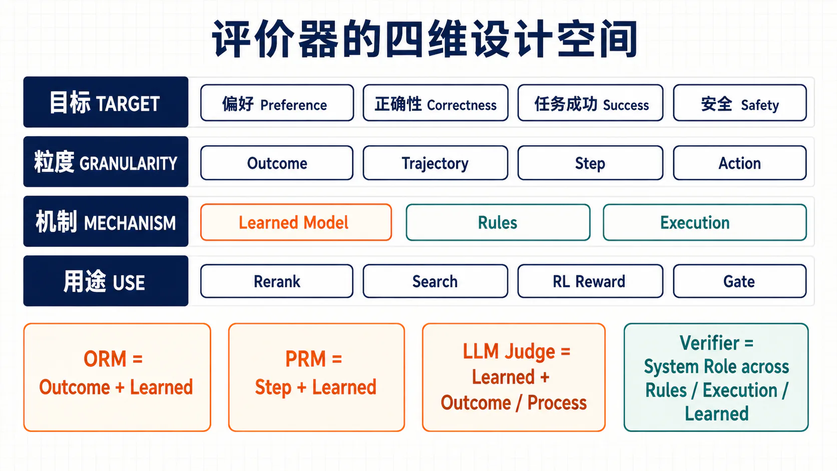 评价器设计的四维空间