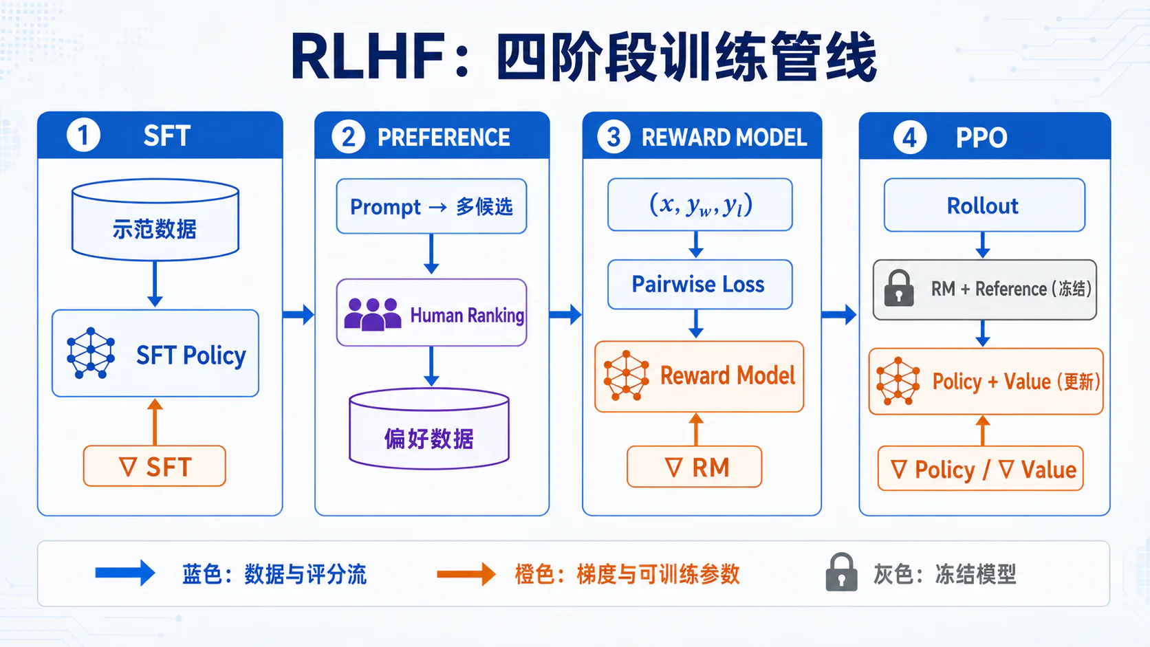 RLHF 四阶段流水线与梯度流