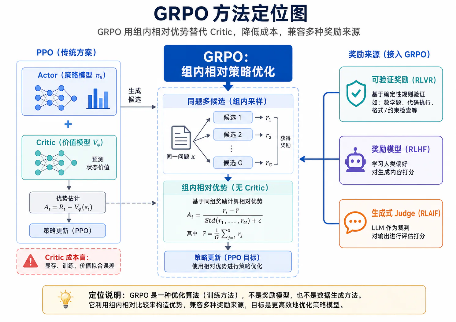 GRPO 方法定位图