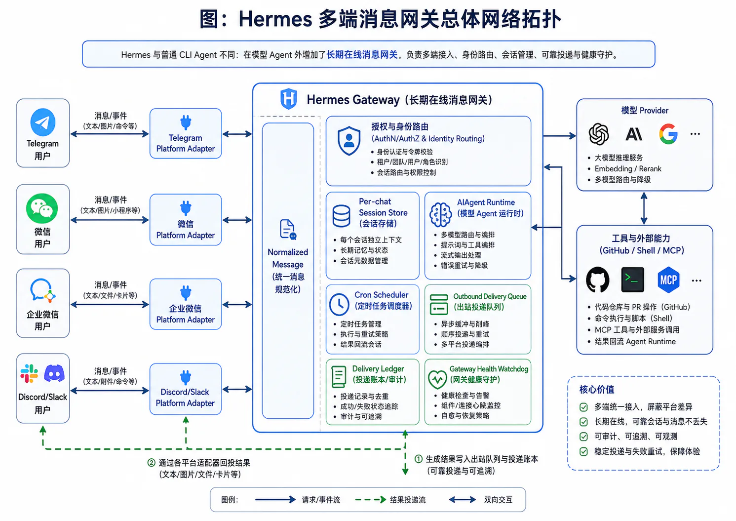 Hermes 多端消息网关总体网络拓扑