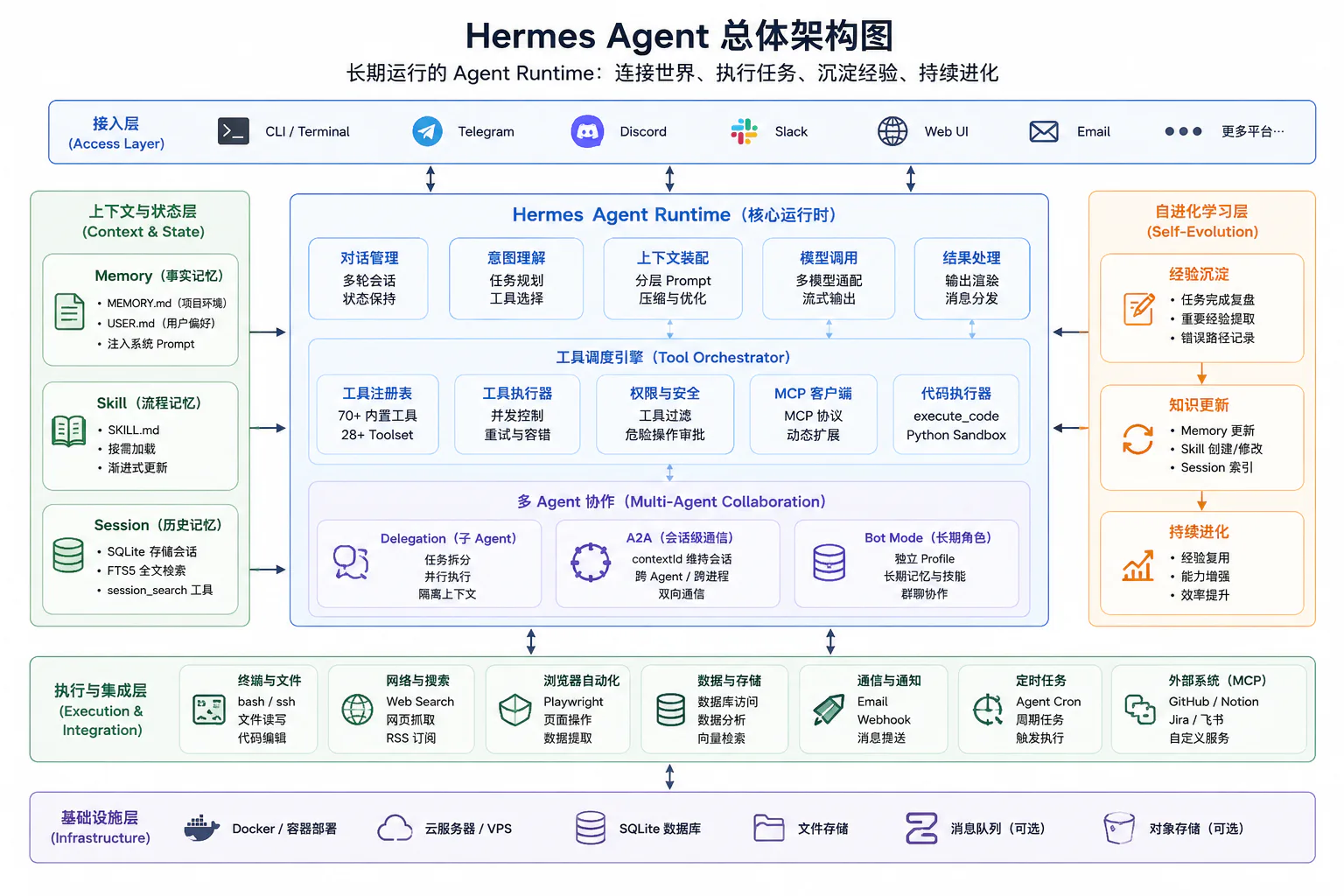 Hermes 总体架构：接入、上下文与状态、执行与集成、自进化学习围绕核心运行时协同工作