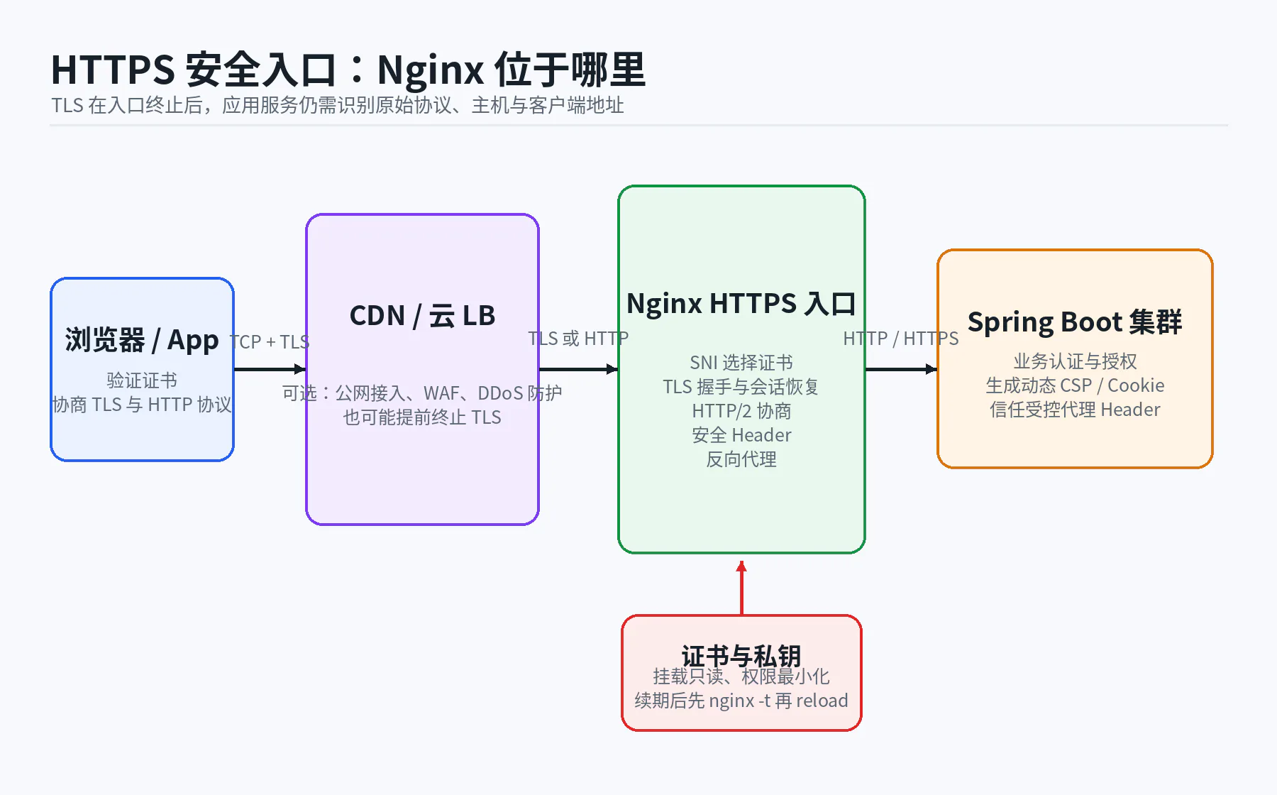 01 https entry architecture