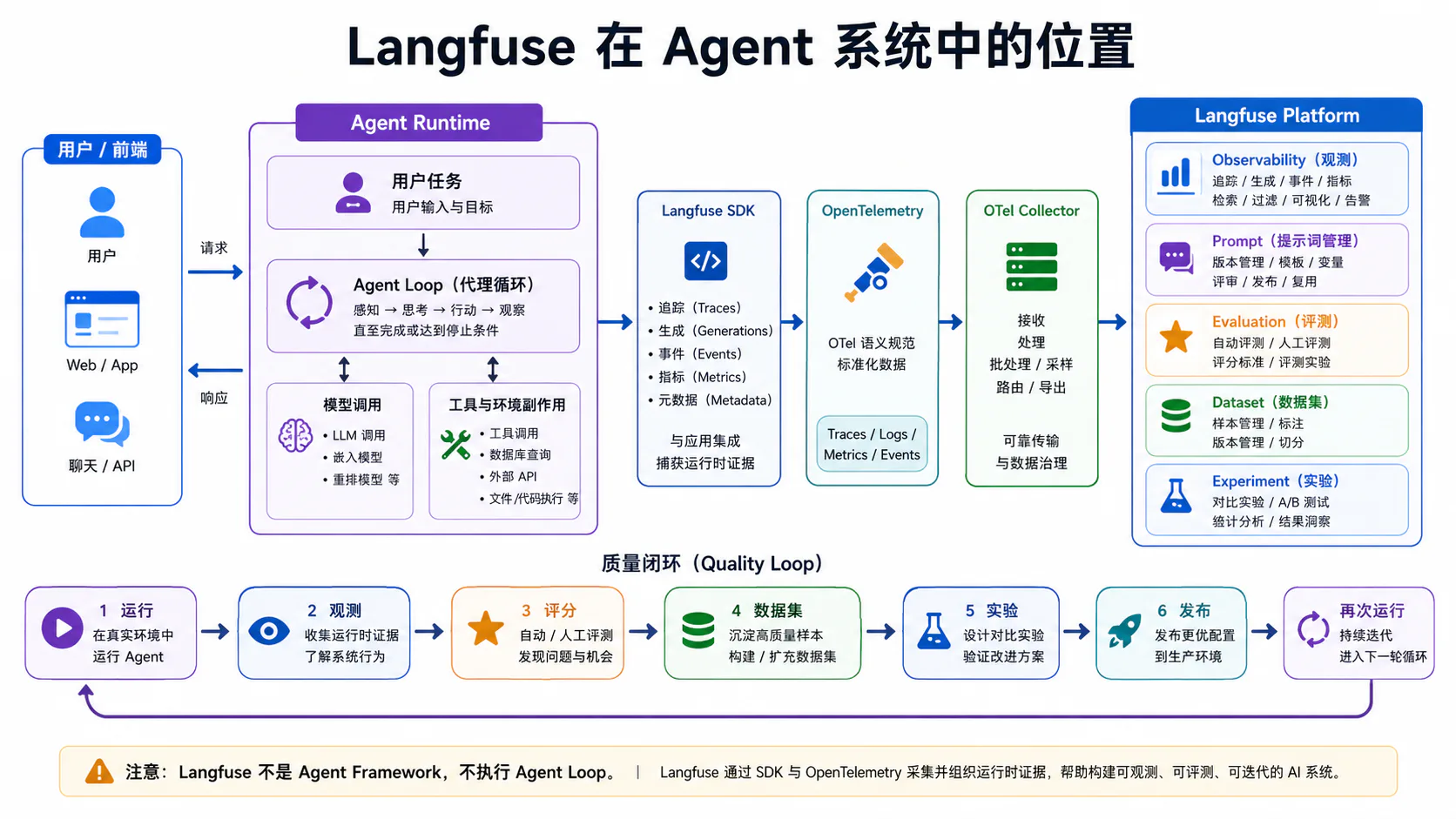 Langfuse 在 Agent 系统中的位置