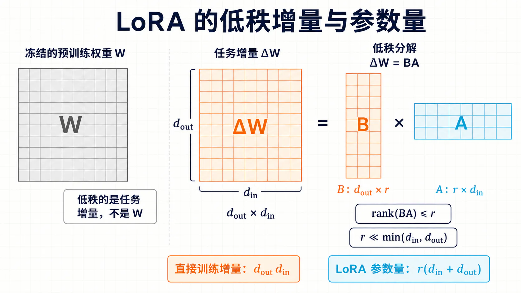 低秩更新与参数量