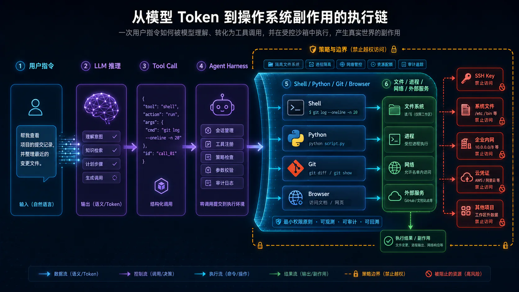 从用户指令、LLM 推理和 Tool Call,经 Agent Harness 与受控沙箱执行,最终产生文件、进程、网络等操作系统副作用的完整链路