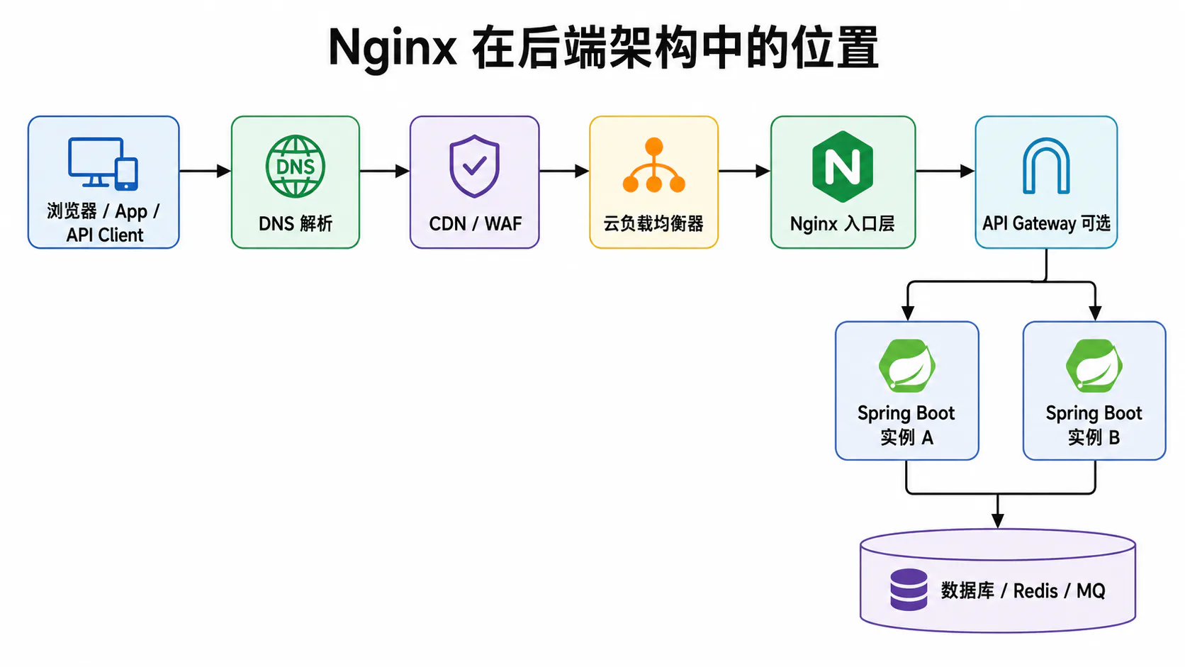 Nginx 在后端架构中的位置