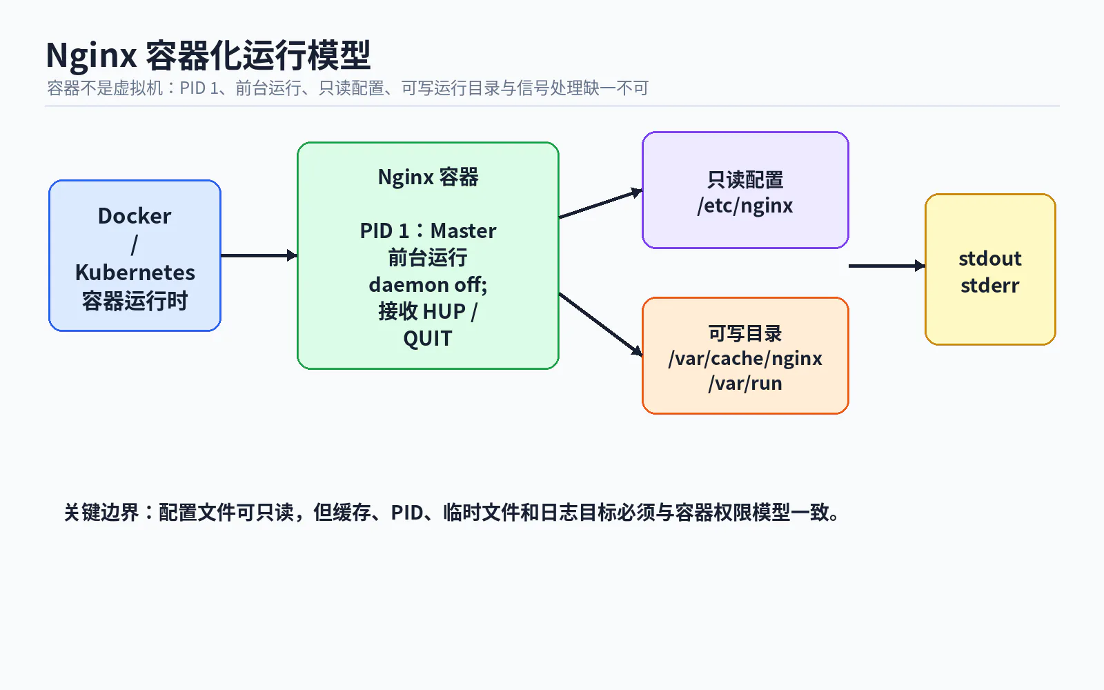 01 nginx container runtime model