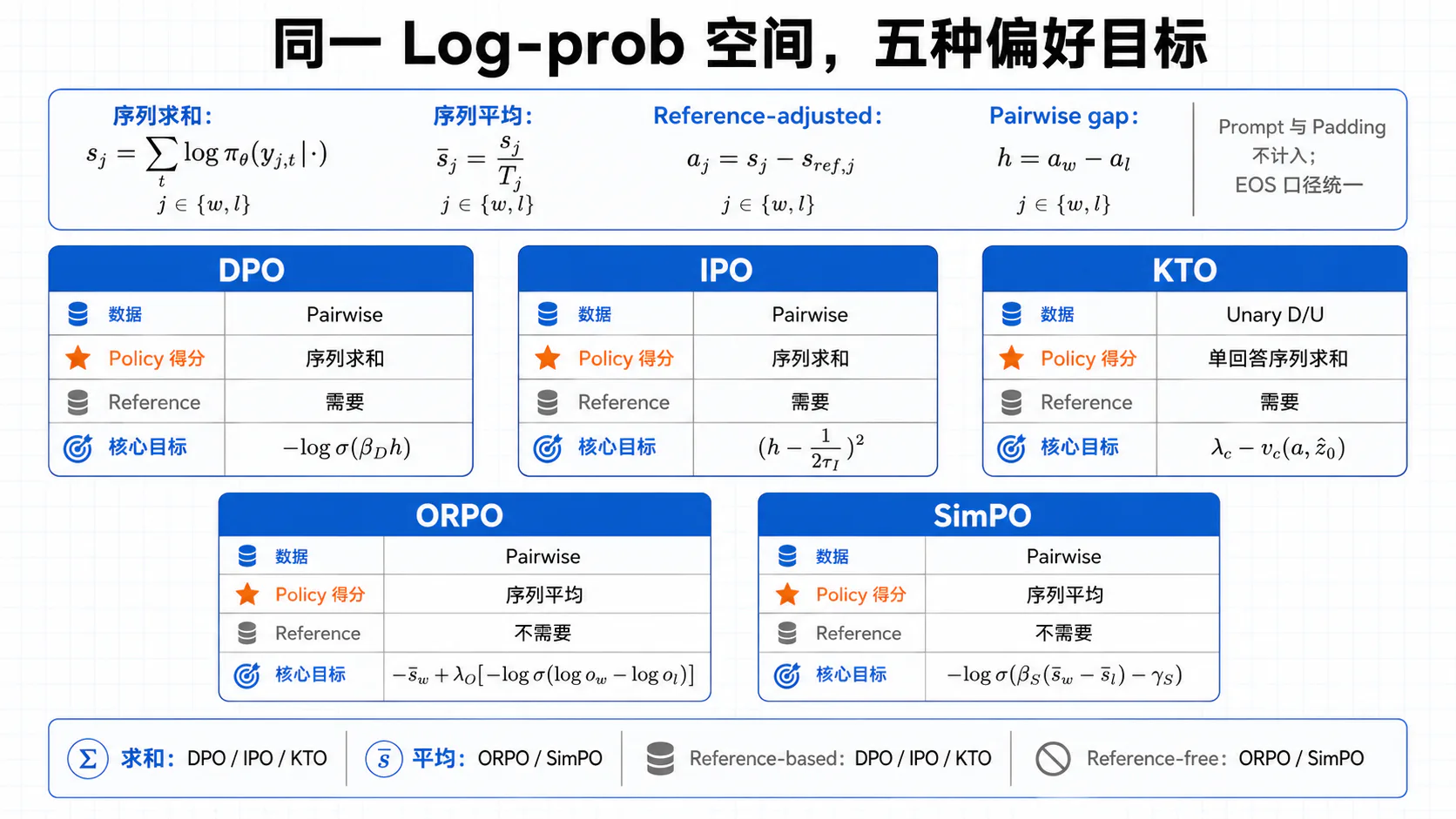 同一 Log Probability 空间中的五种目标