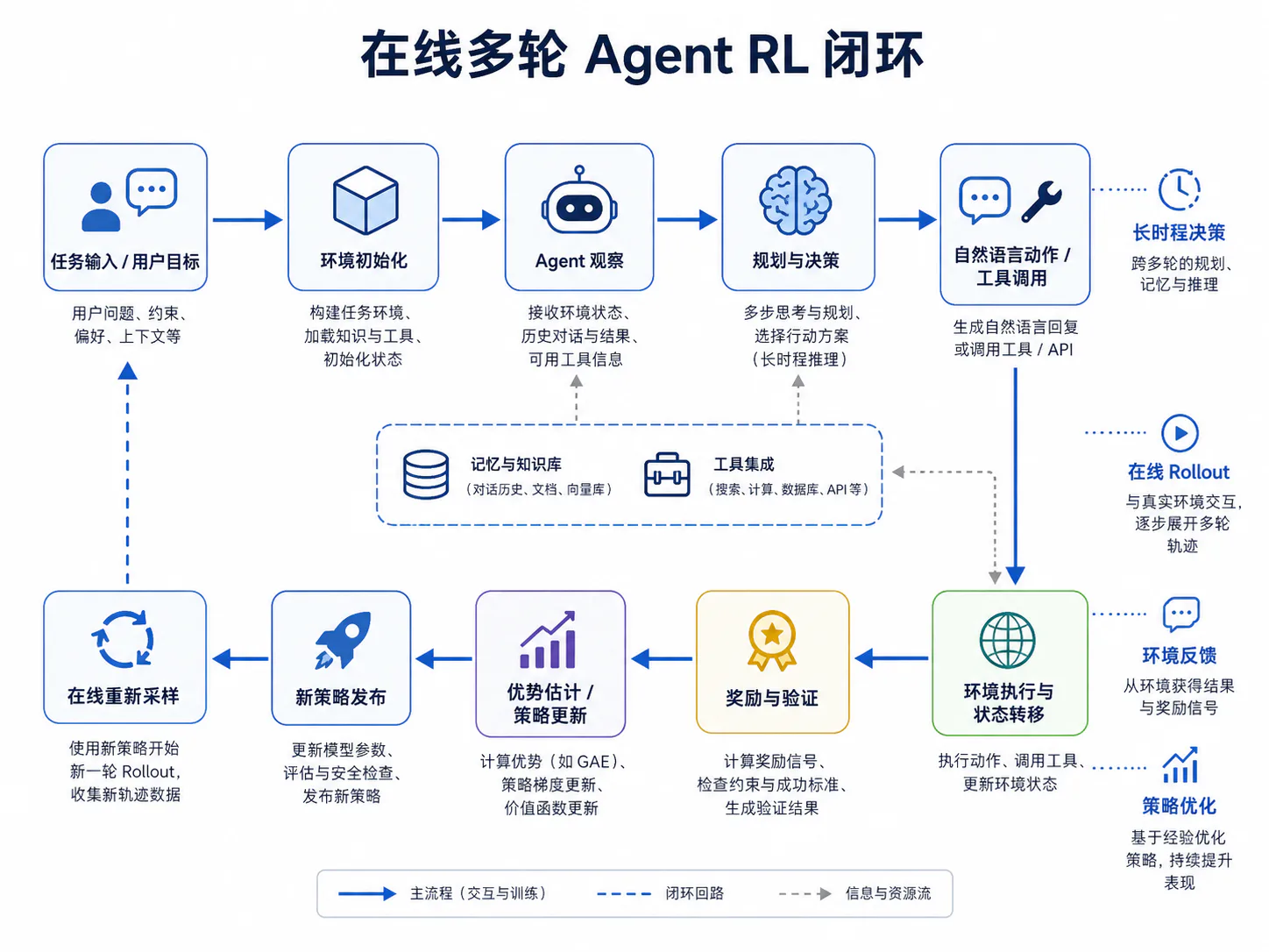 在线多轮 Agent RL 闭环