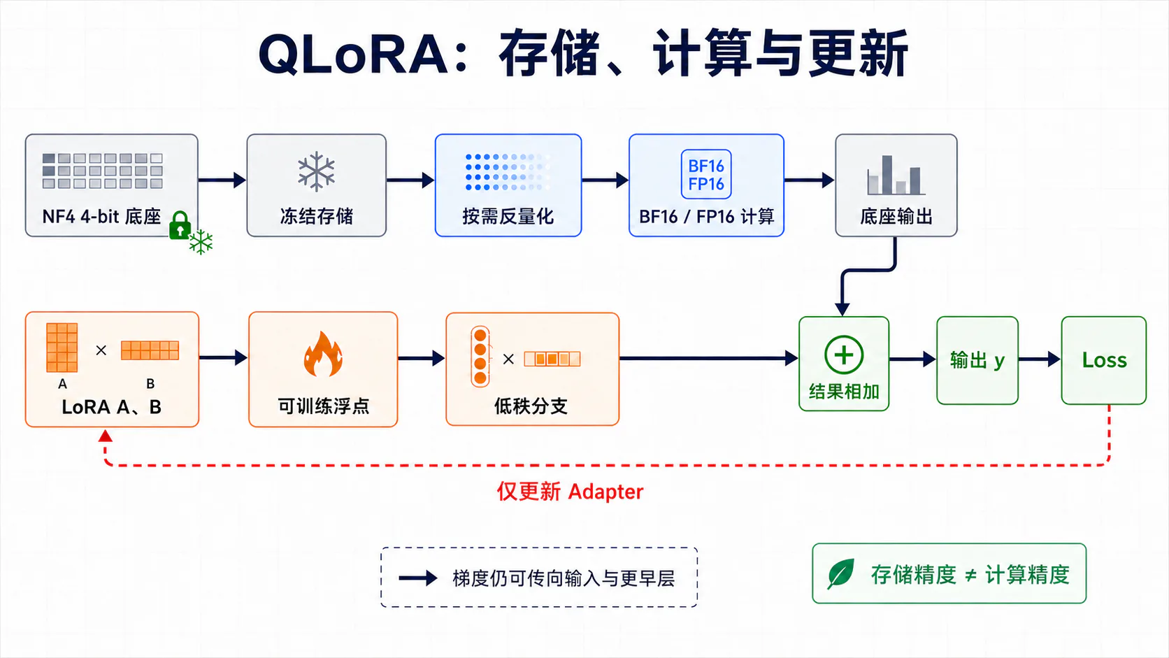 QLoRA 精度与梯度路径