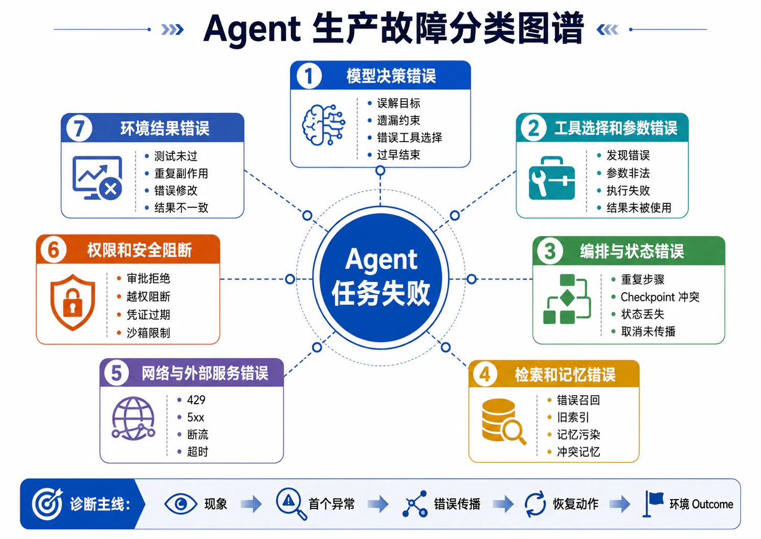 Agent 生产故障分类图谱