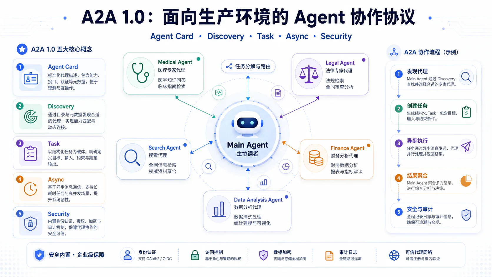 A2A 1.0 生产级 Agent 协作总览:主 Agent 围绕 Agent Card、Discovery、Task、Async 和 Security 调度专业 Agent