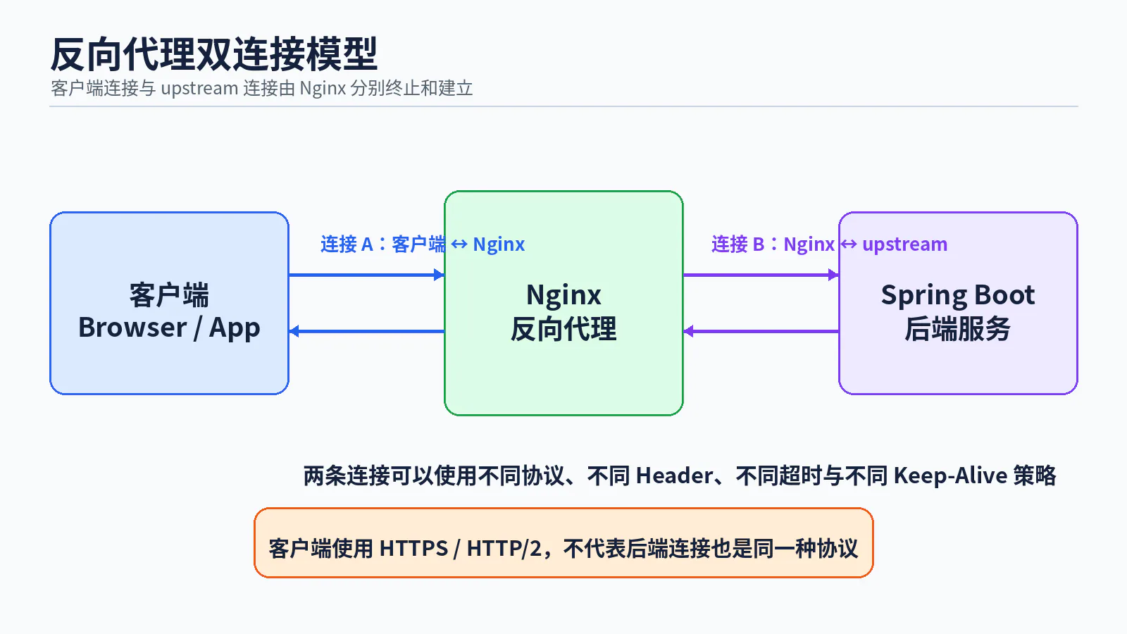 反向代理双连接模型