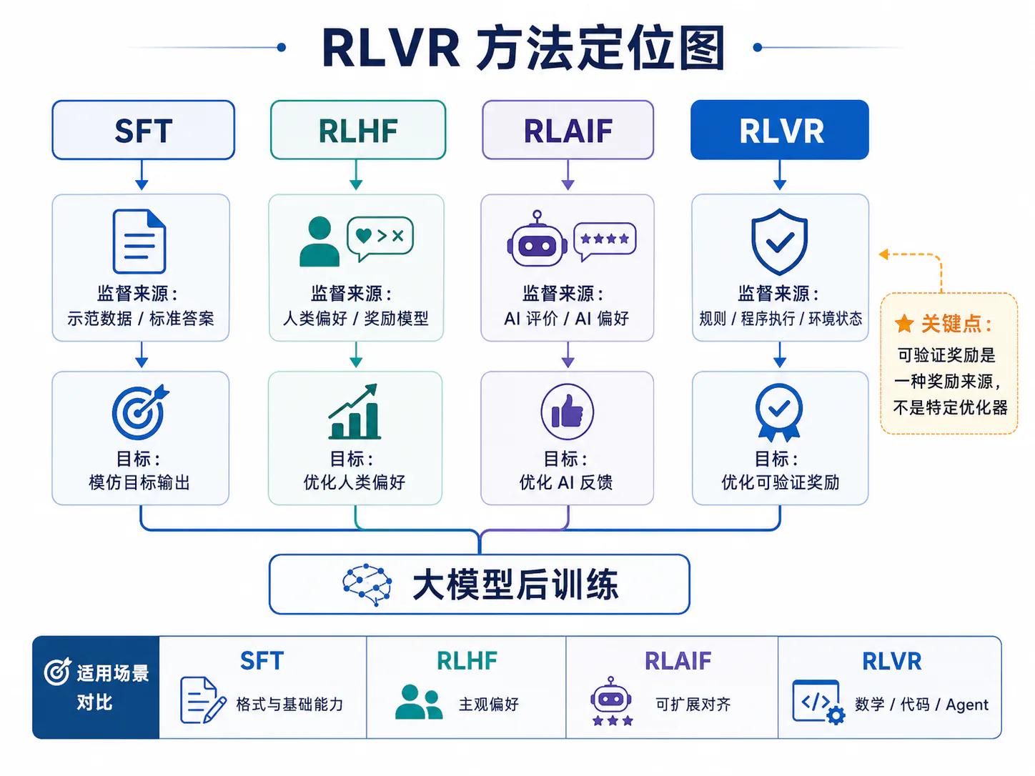 RLVR 方法定位图
