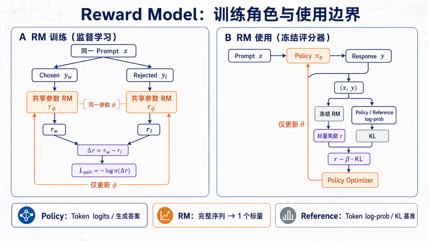 Reward Model 的角色边界与模型输出