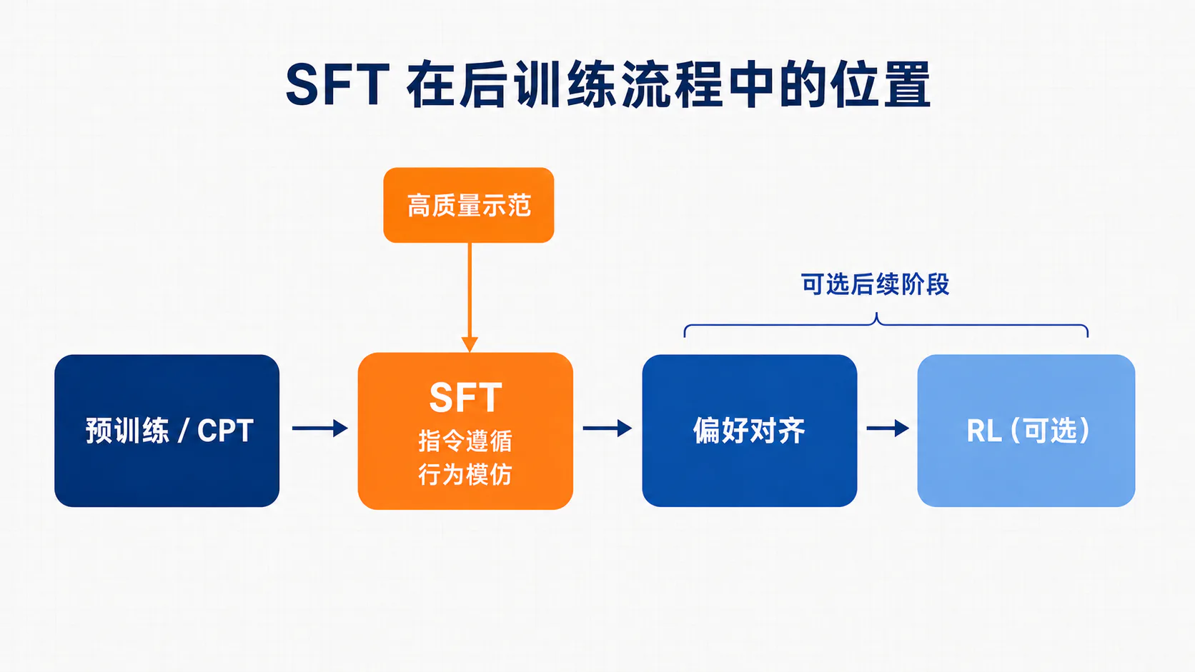 SFT 在后训练流程中的位置