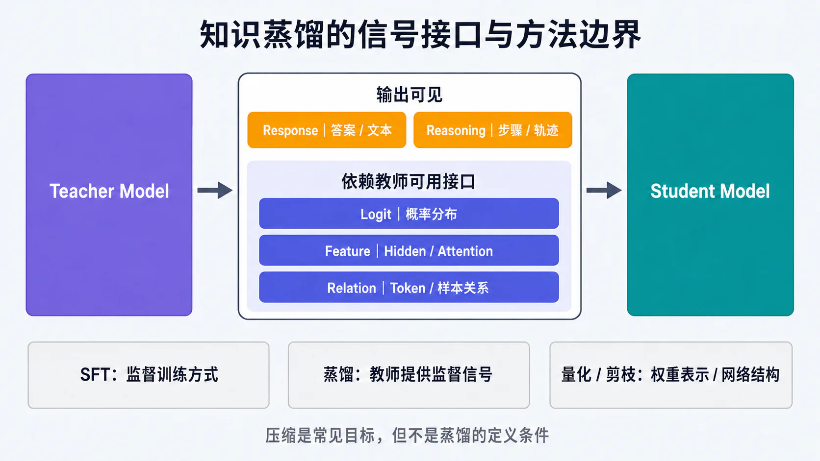蒸馏信号接口与边界