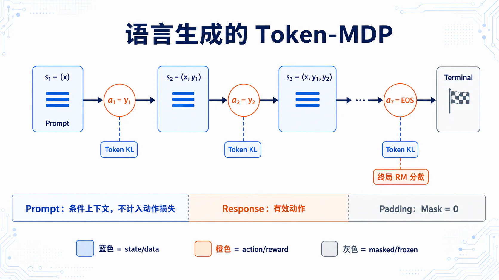 语言生成的 Token MDP