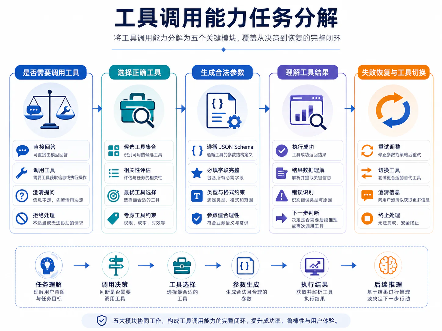 工具调用能力任务分解
