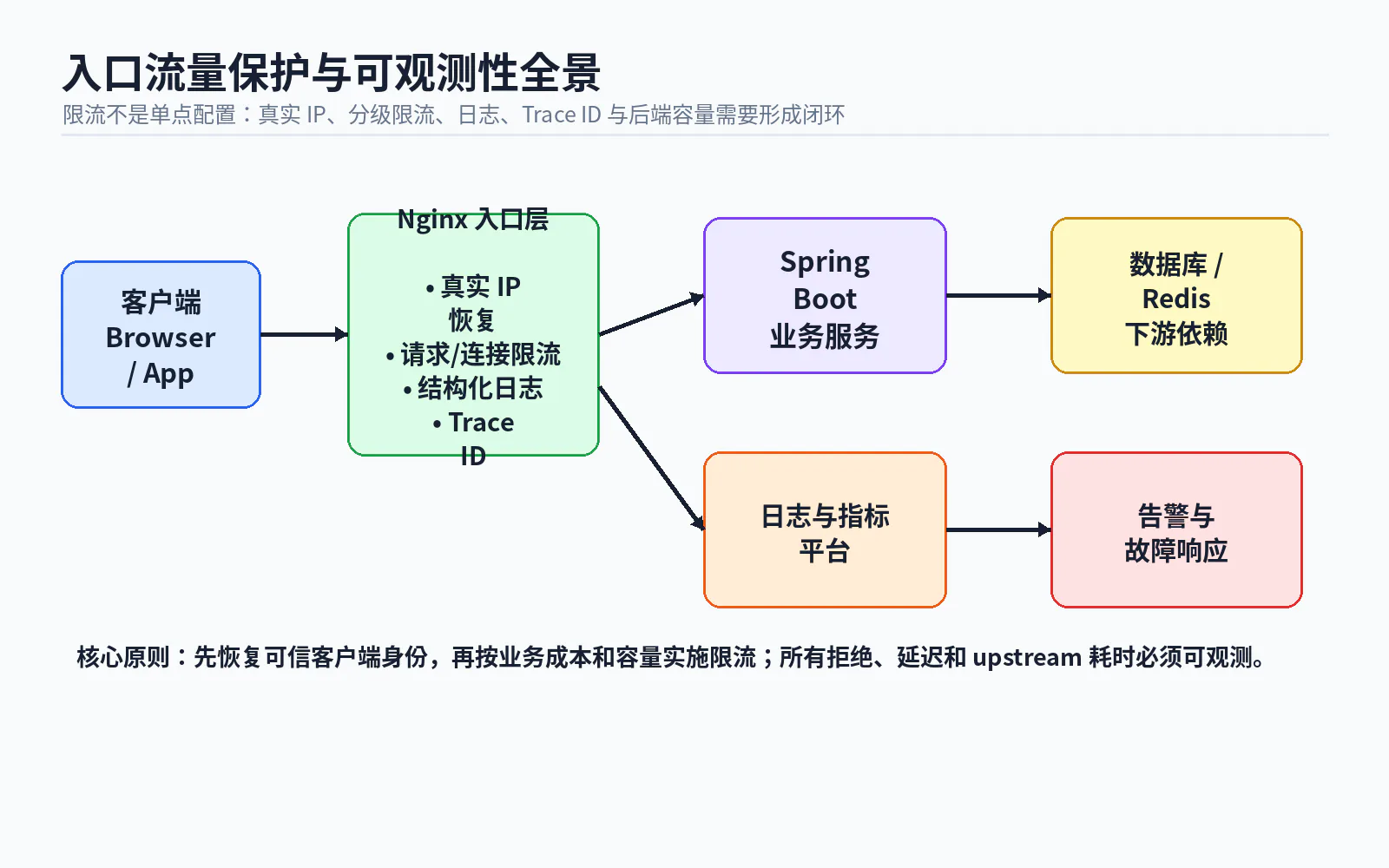 01 traffic protection observability overview