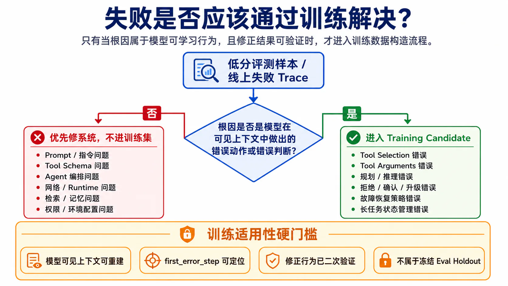 失败是否应该通过训练解决