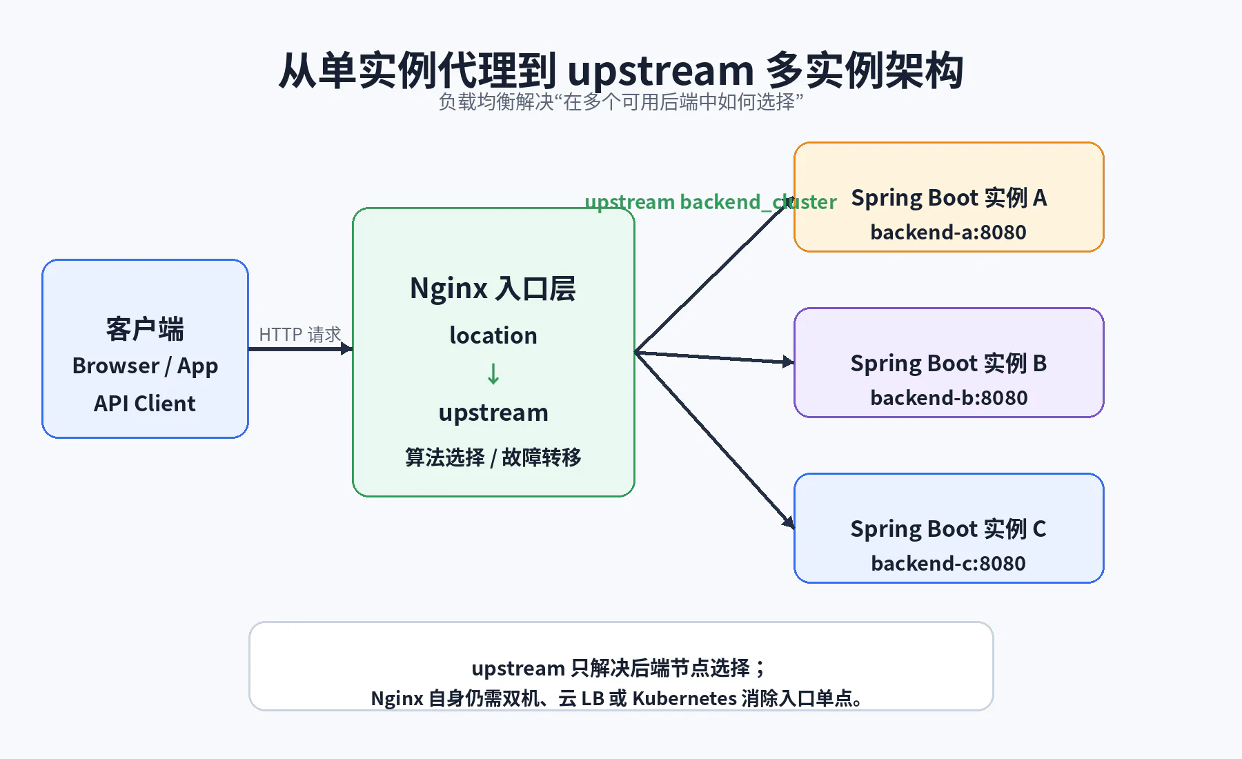 从单实例代理演进到 upstream 多实例架构