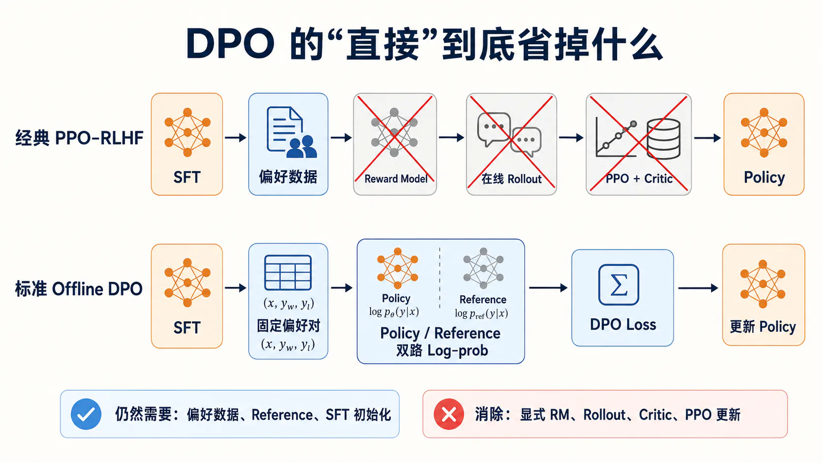 DPO 移除的 RLHF 组件