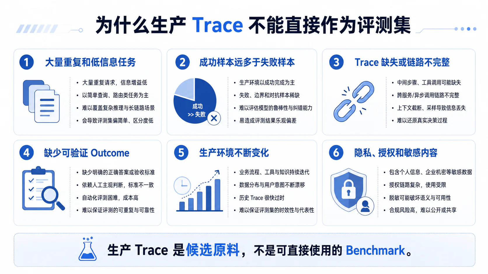 为什么生产 Trace 不能直接作为评测集