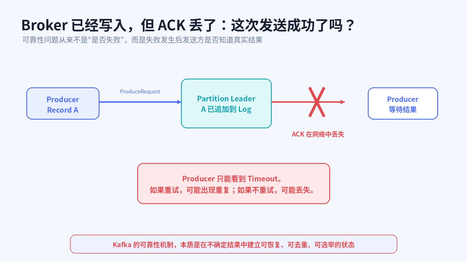 ACK 丢失后的不确定结果