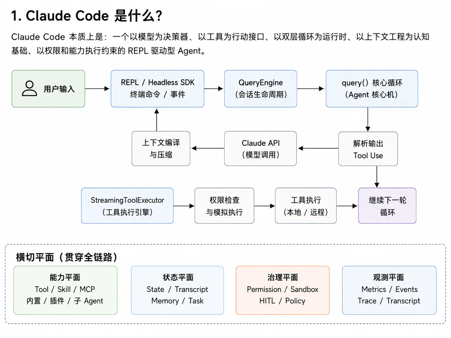 Claude Code 是什么：Harness 总体架构