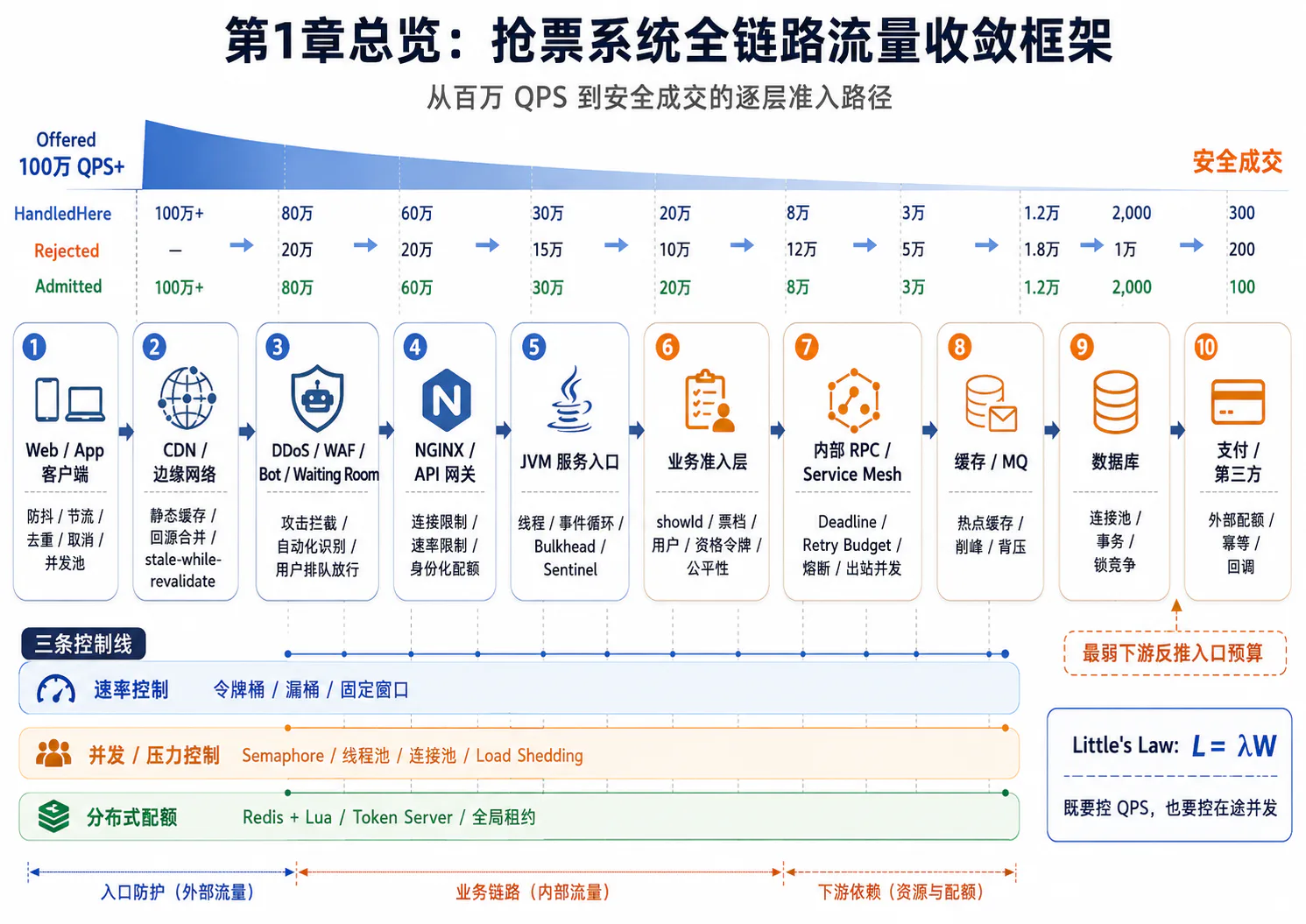 抢票系统从百万 QPS 到安全成交的全链路流量收敛与三条控制线示意图