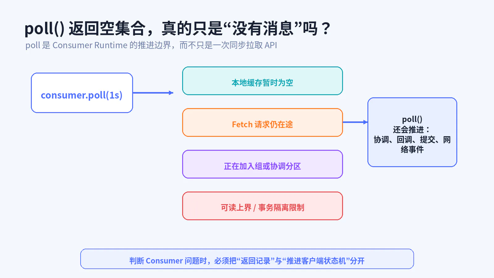 poll 返回空集合并不等于 Topic 没有消息
