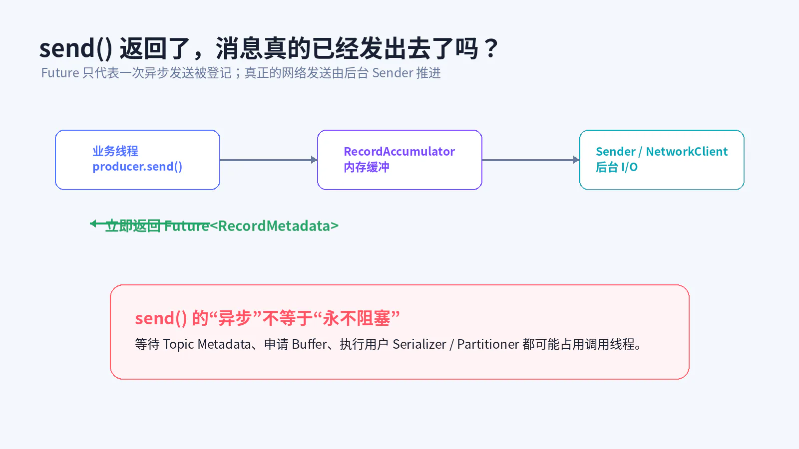 send 返回不等于消息已经发出