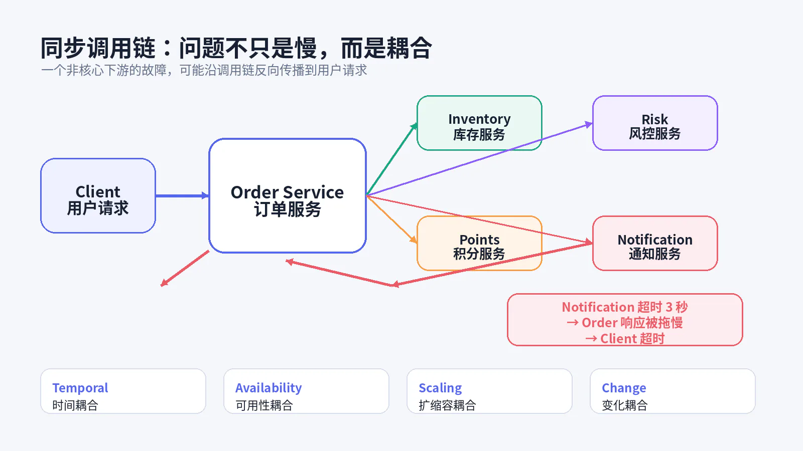 同步调用链中的耦合与故障传播