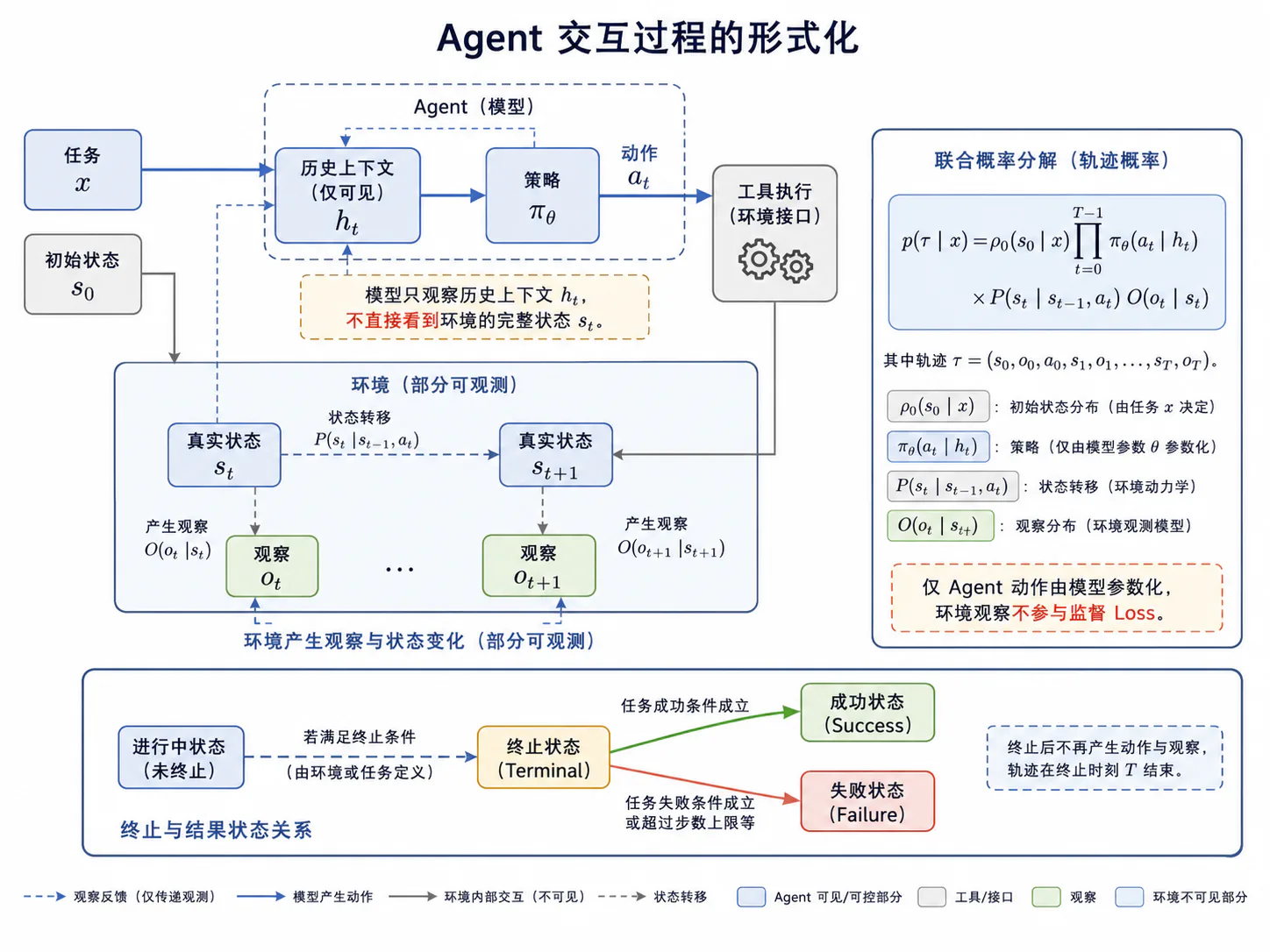 Agent 交互轨迹形式化